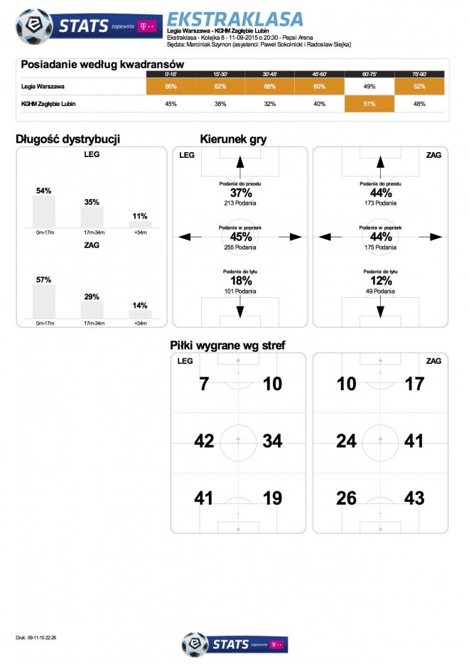 Statystyki meczu z Zagłębiem