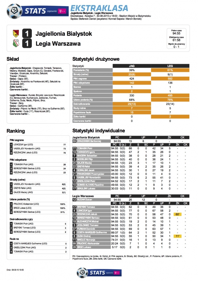 Statystyki meczu z Jagiellonią