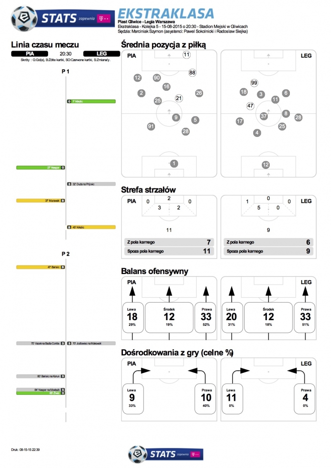 Statystyki meczu z Piastem