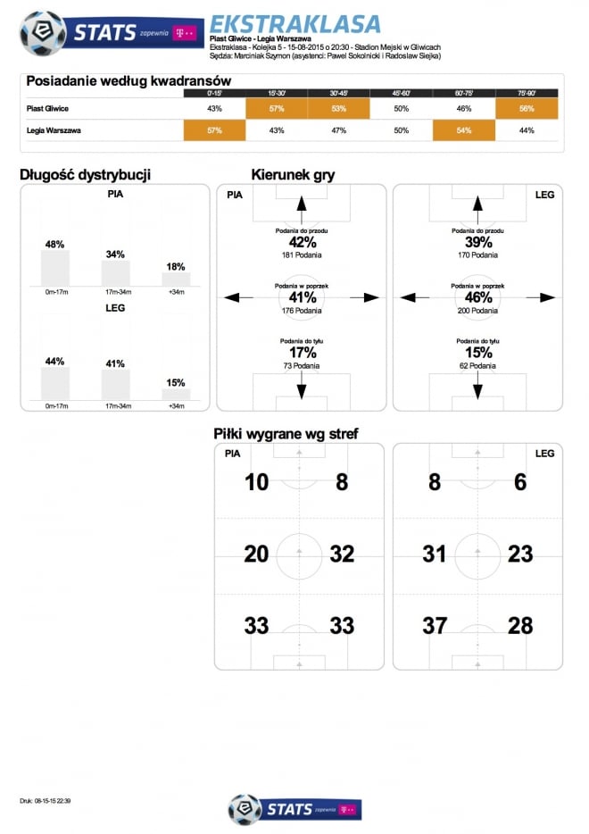 Statystyki meczu z Piastem
