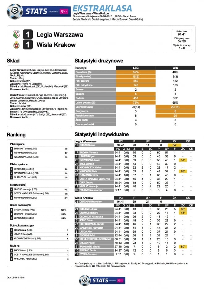 Statystyki meczu z Wisłą