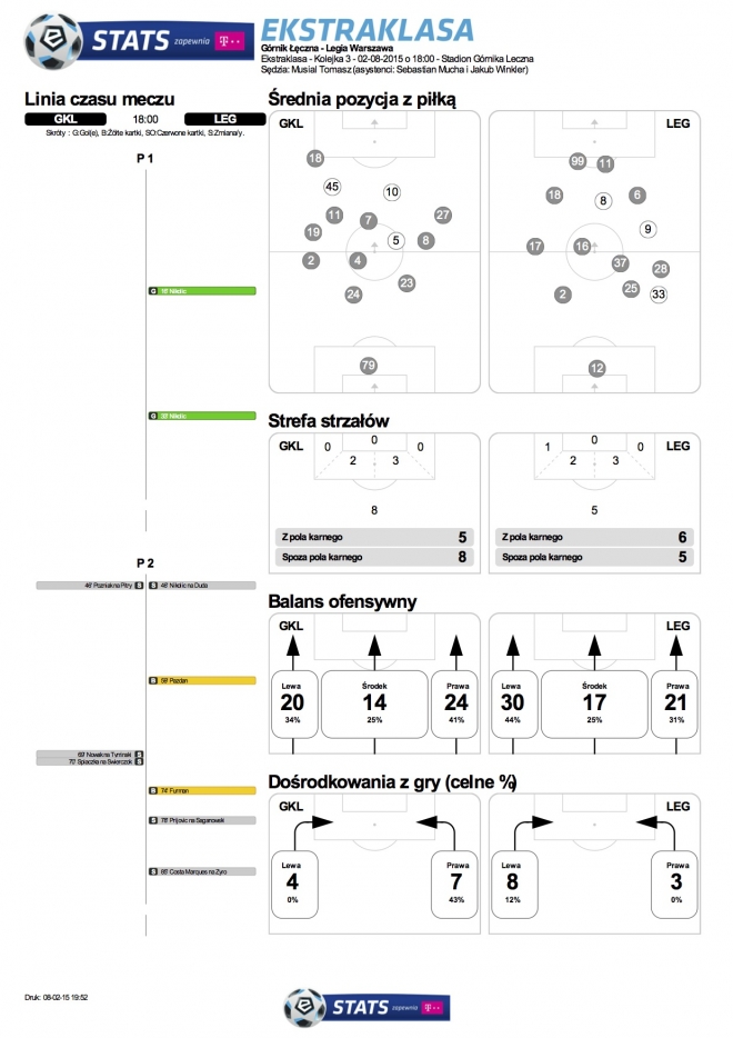 Statystyki meczu z Górnikiem