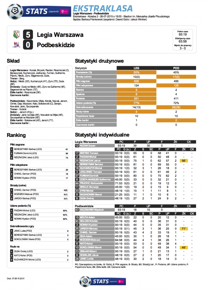 Statystyki meczu z Podbeskidziem