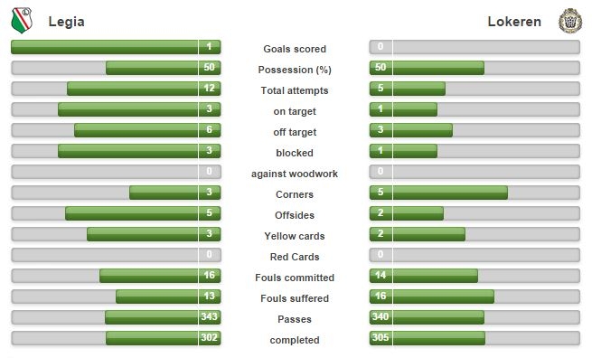 Statystyki z meczu z Lokeren