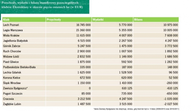 Legia traci najwięcej na zagranicznych transferach