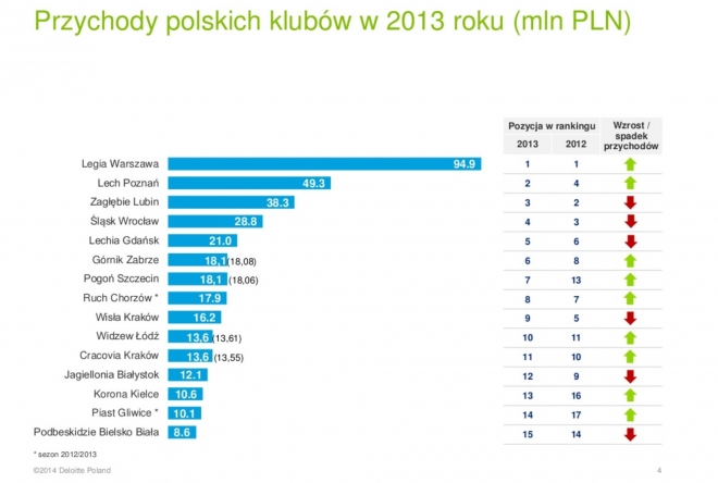 Ranking Deloitte za rok 2013 - Legia z największymi przychodami