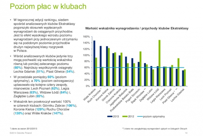 Ranking Deloitte za rok 2013 - Legia z największymi przychodami