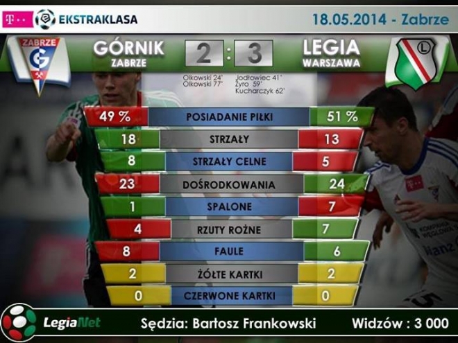Statystyki meczu z Górnikiem Zabrze