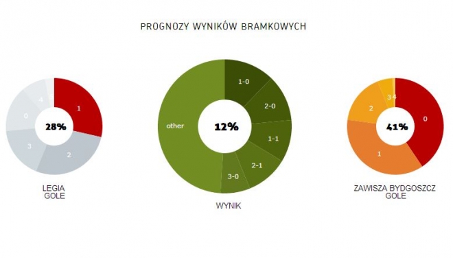 Statystycznie z Zawiszą