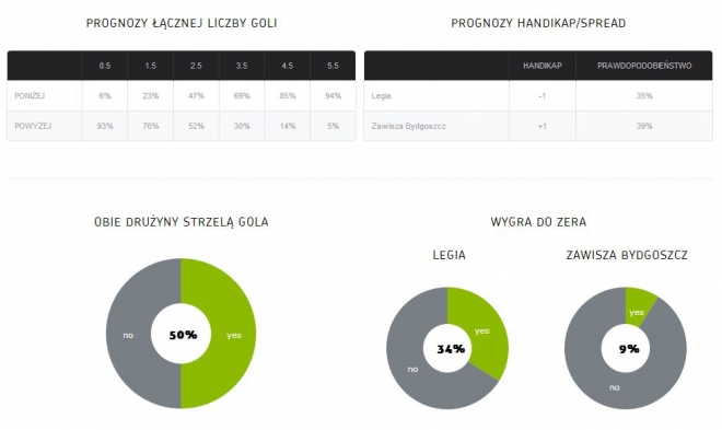 Statystycznie z Zawiszą