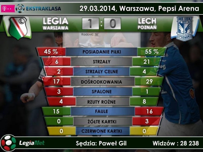 Oceny piłkarzy Legii za mecz z Lechem