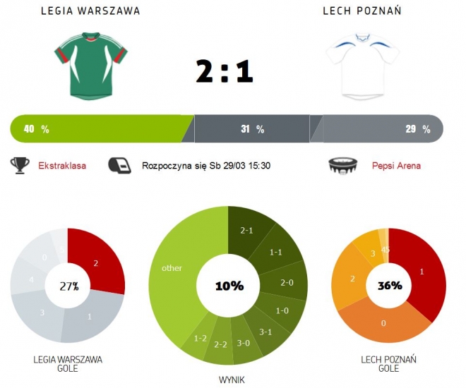 Statystycznie z Lechem Poznań