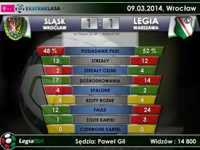 Statystyki meczu ze Śląskiem