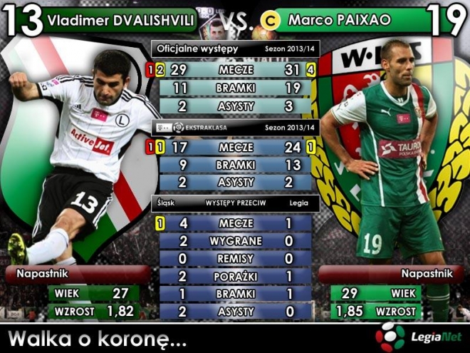 Śląsk Wrocław - Legia Warszawa: Po wygraną do Wrocławia