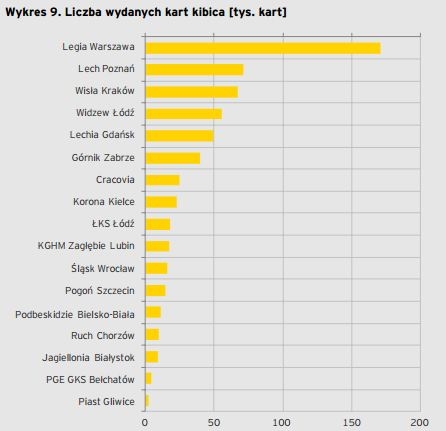 E&Y: Legia najbardziej medialnym klubem