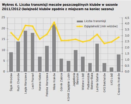 E&Y: Legia najbardziej medialnym klubem