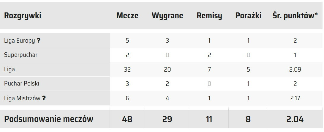 BILANS CZESŁAWA MICHNIEWICZA W LEGII