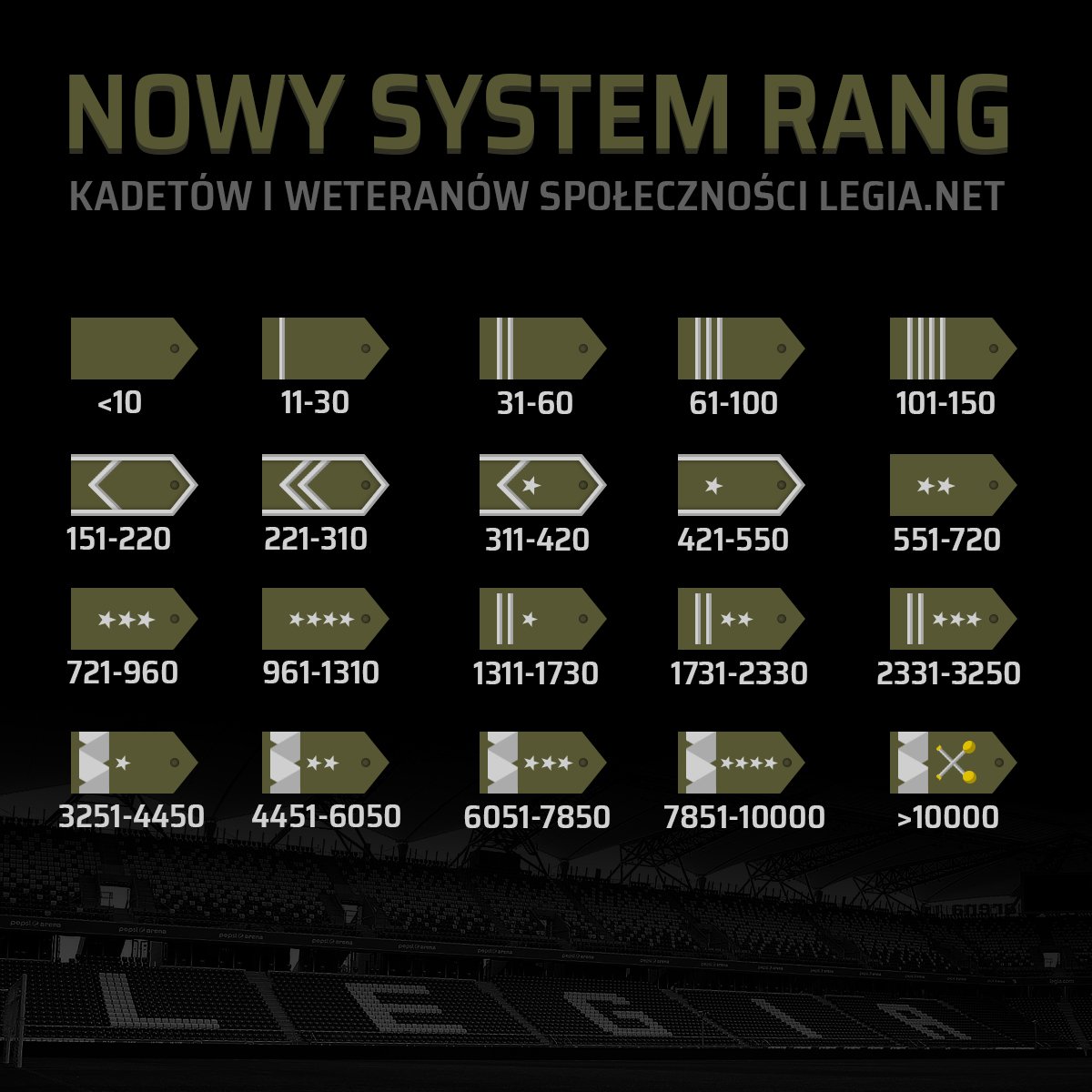 Rangi - przedziały punktów dostępnych rang